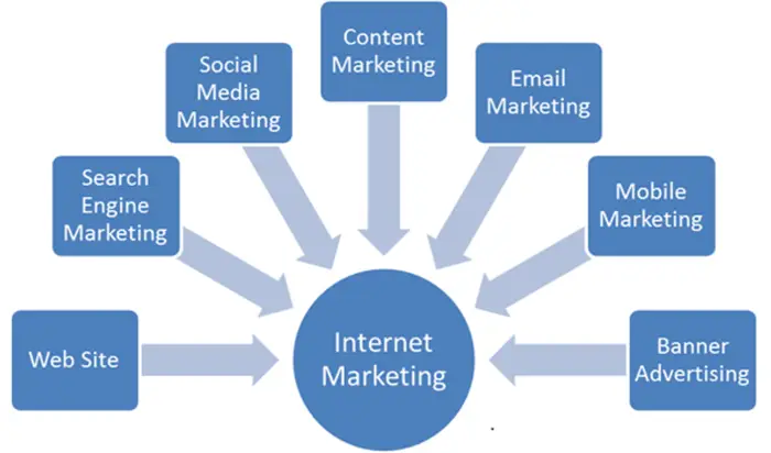 GTSA Estrategias de Marketing objetivo Digital de Real Estate